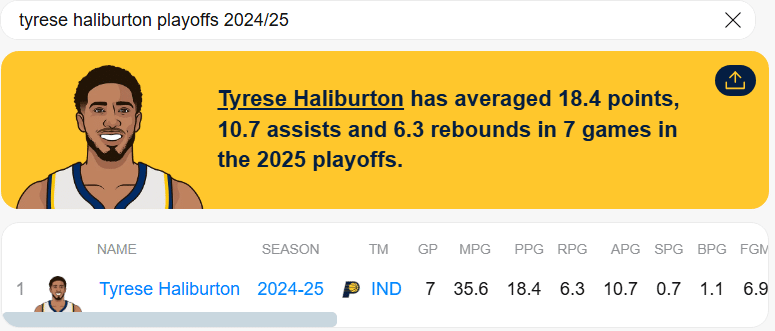 Tyrese Haliburton destroza el mito de sobrevalorado y es una de las historias de los Playoffs 2 Tyrese Haliburton. Créditos a Statmuse