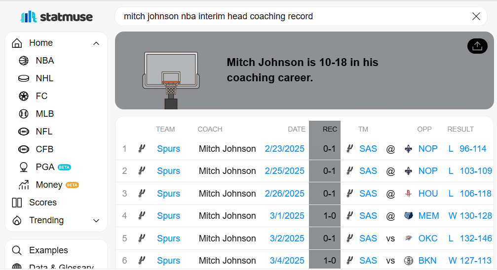 Mitch Johnson se prepara para liderar a San Antonio Spurs 2 Mitch Johnson stats. Cortesía de Statmuse