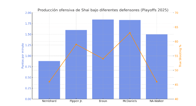 Finales NBA 2025: ¿Cuál ha sido la clave la clave del dominio de los Pacers? 2 Grafico