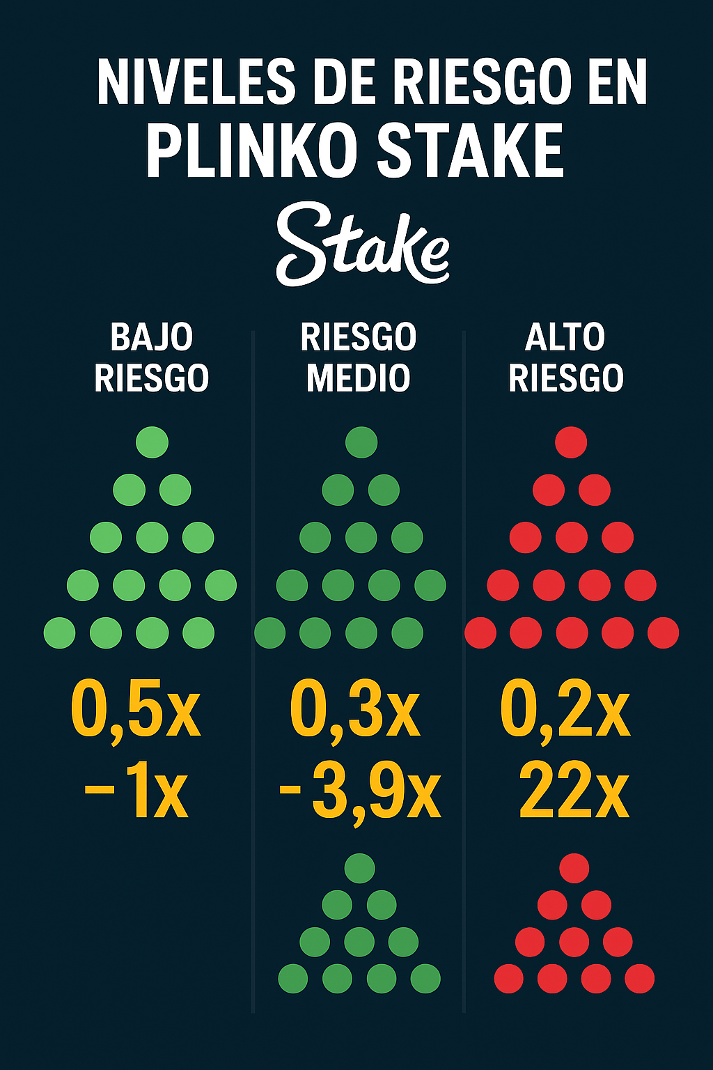 Plinko Stake: niveles de riesgo