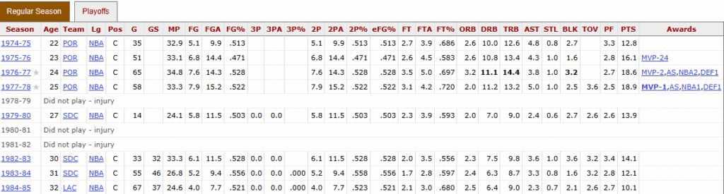 Peores contratos de la historia de la NBA 2 Rendimiento de Walton en la NBA
