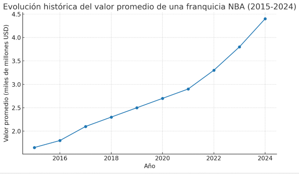 Evolución histórica últimos 10 años NBA