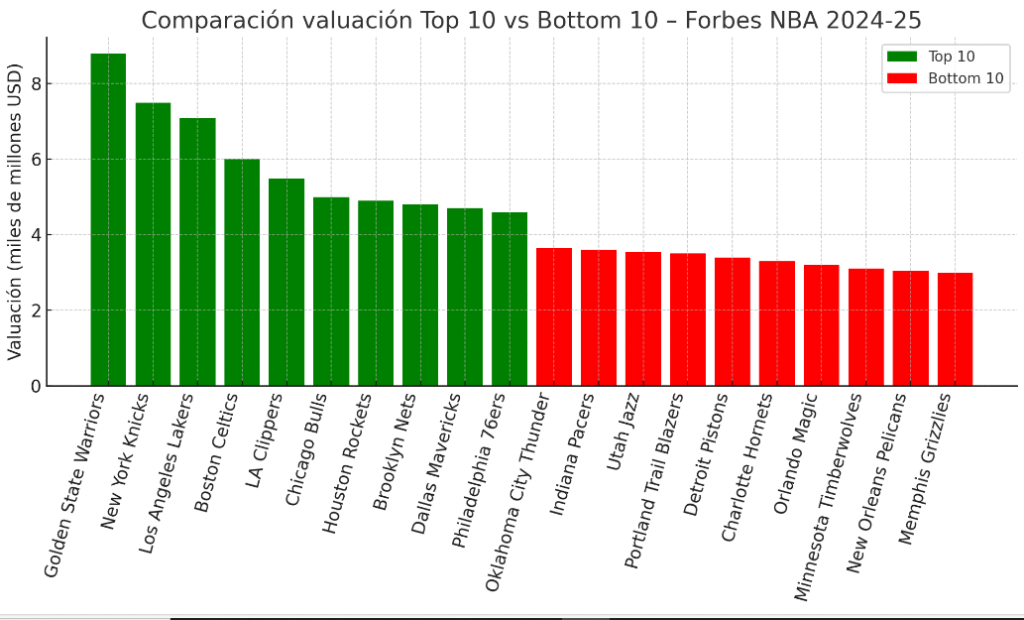 Comparación entre franquicias NBA