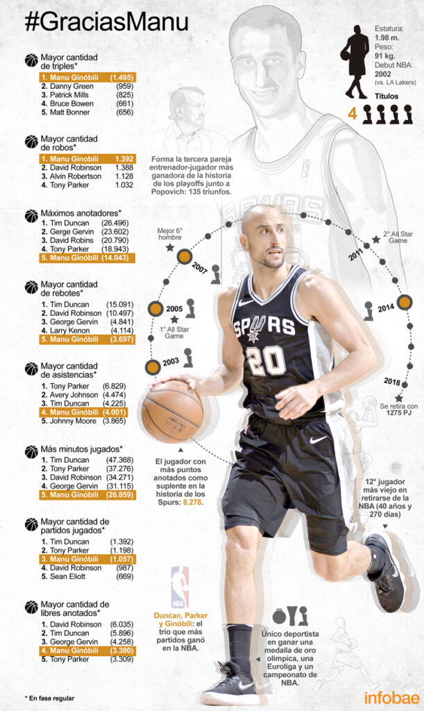 Infografía Manu NBA - Créditos a Infobae