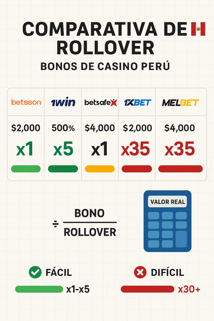 comparativa de bonos de casino en Perú: rollover
