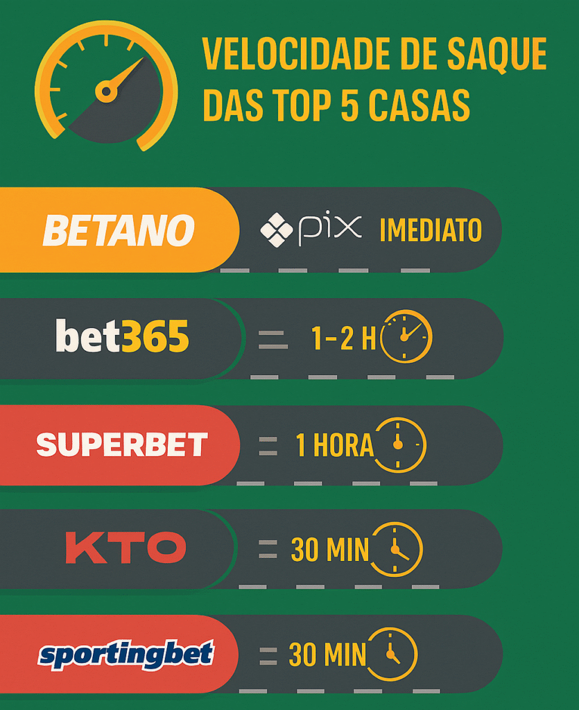 melhores casas de apostas com saque rápido no Brasil