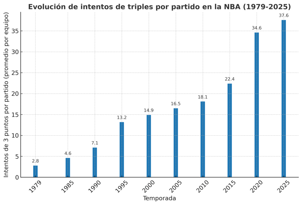 evolucion triples nba 1979 2025