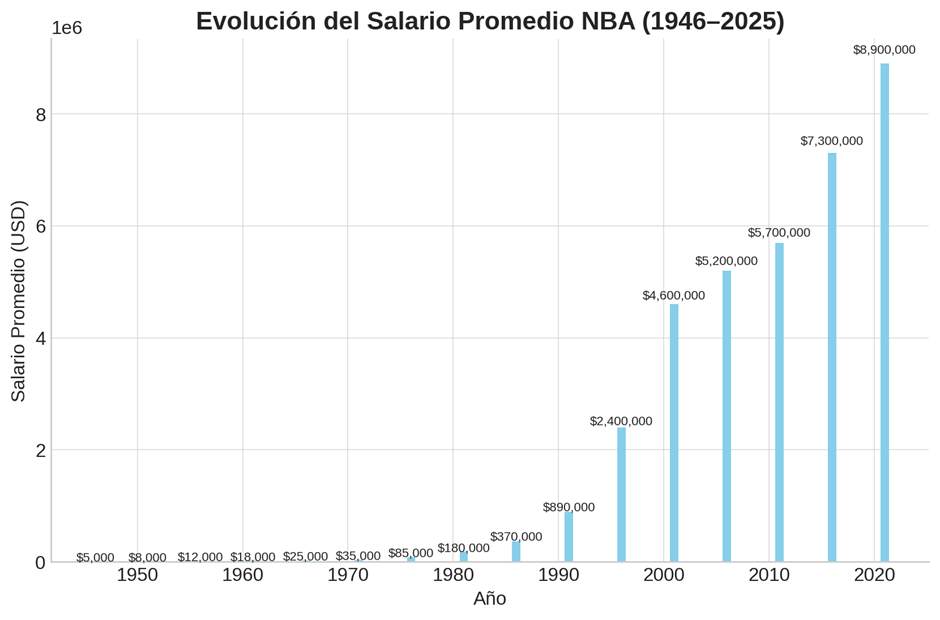 Evolución del salario mínimo y máximo en la NBA (1946-2025) 2 image 7