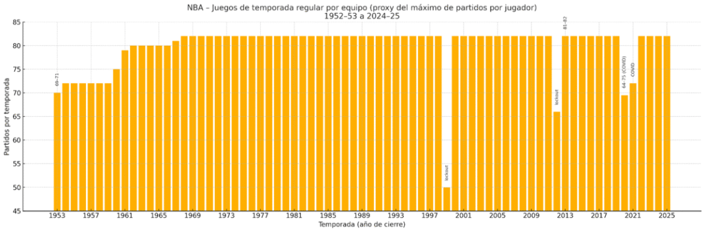 Jugadores con más partidos consecutivos jugados en la NBA 2 image 8