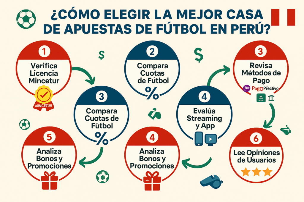 cómo elegir la mejor casa de apuestas de fútbol en Peru