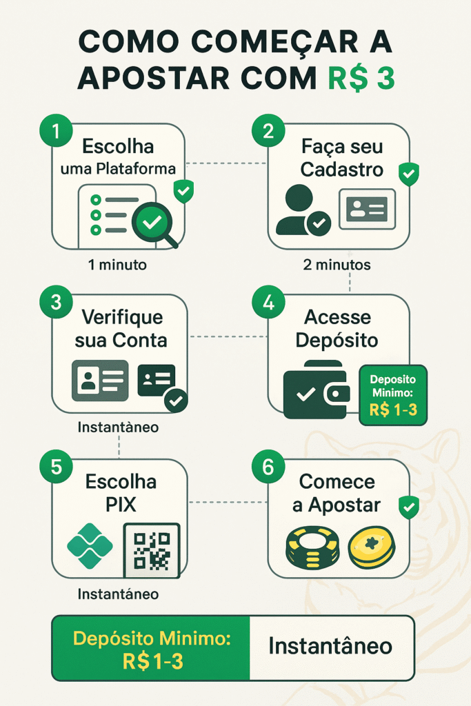 como apostar em plataforma nova de 3 reais