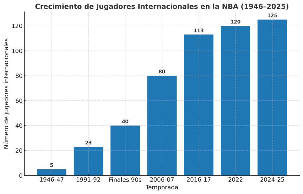 Mapa interactivo: Origen de todos los jugadores NBA 3 presencia internacional nba