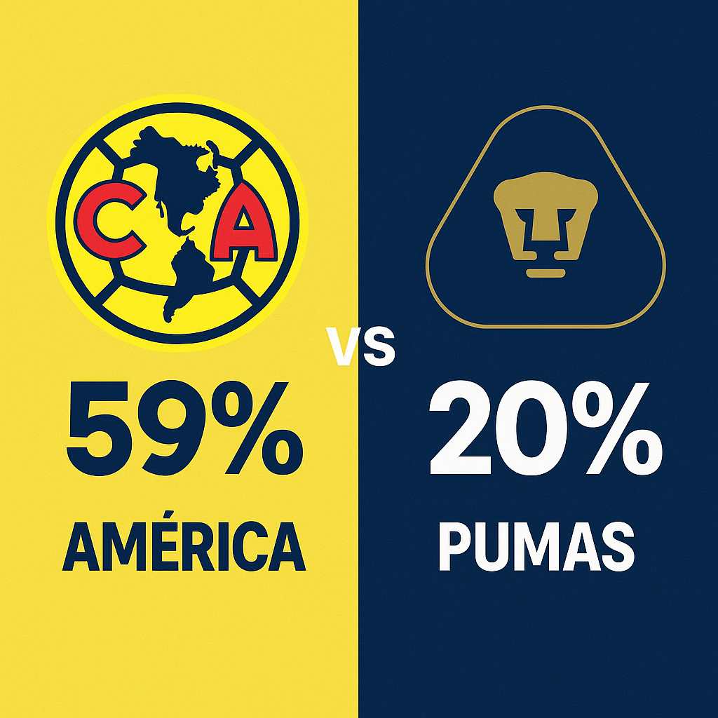 Pronóstico América vs Pumas - Liga MX (27/09/2025)