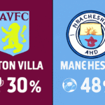 Pronóstico Aston Villa vs Manchester City - Premier League (26/10/2025) 7 Pronóstico Aston Villa vs Manchester City - Premier League (26/10/2025)