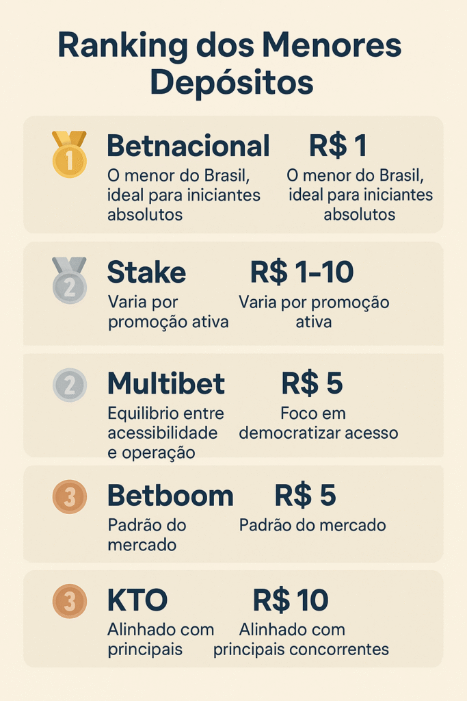 Ranking dos cassinos que pagam via pix com menor depósito