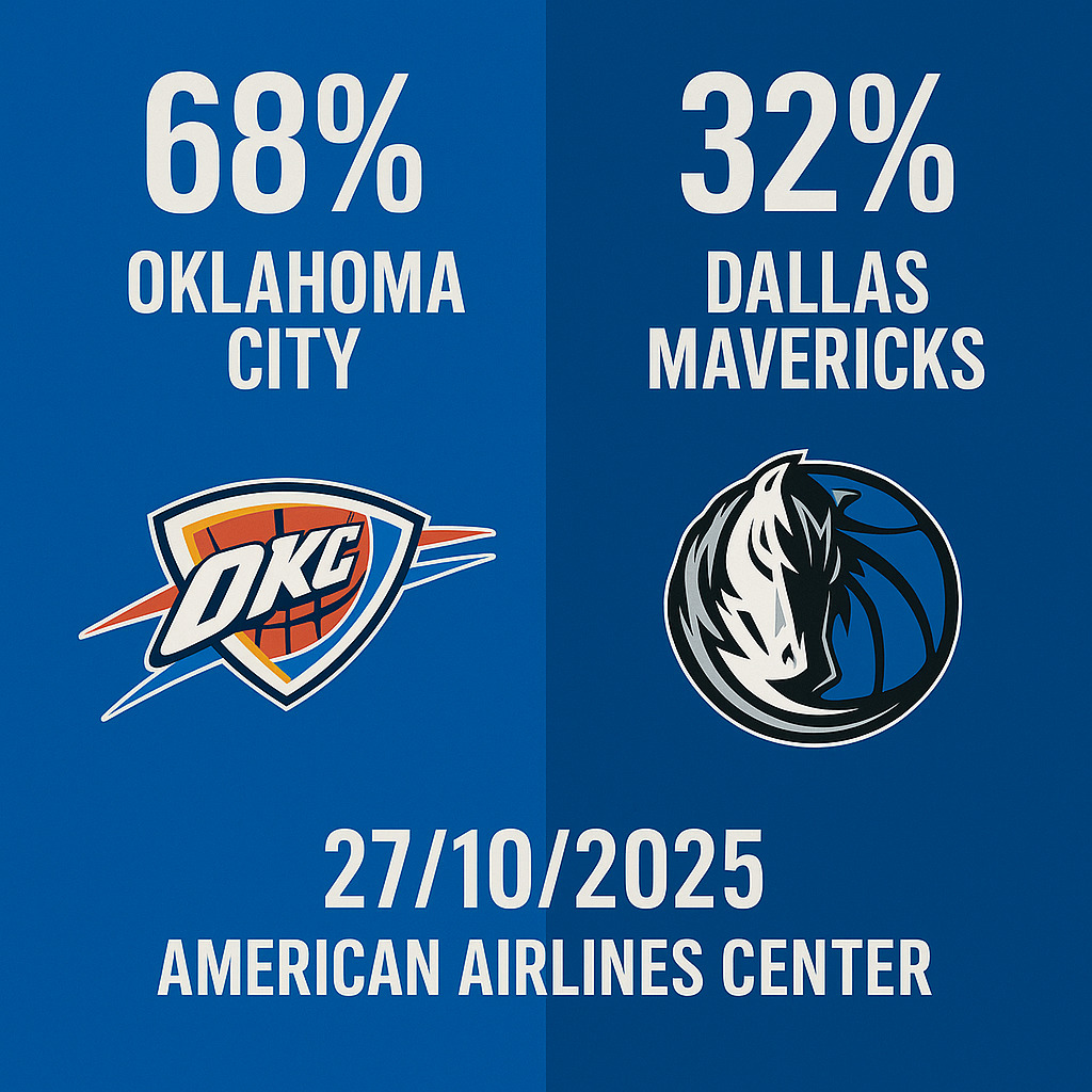 Pronóstico Dallas Mavericks vs Oklahoma City Thunder - NBA 27/10/2025 34 Pronóstico Dallas Mavericks vs Oklahoma City Thunder - NBA 27/10/2025