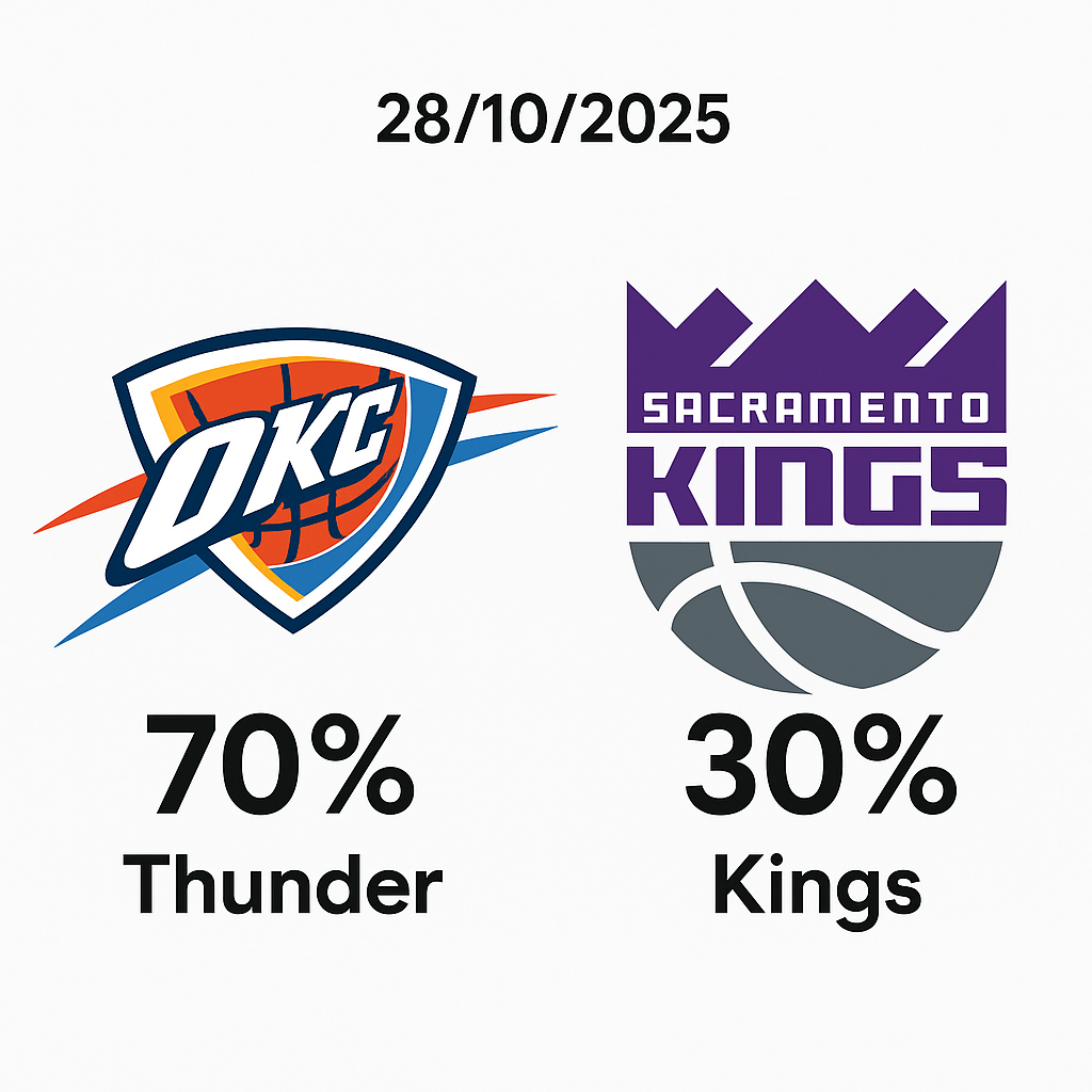 Pronóstico Oklahoma City Thunder vs Sacramento Kings – NBA 28/10/2025 34 Pronóstico Oklahoma City Thunder vs Sacramento Kings – NBA 28/10/2025