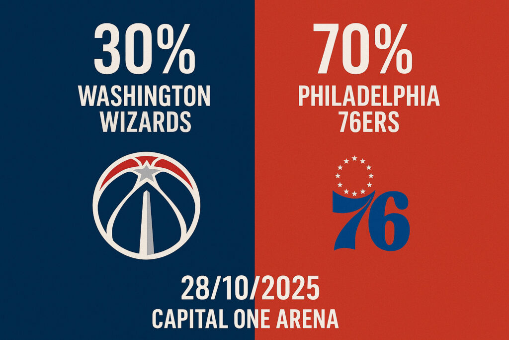 Pronóstico Washington Wizards vs Philadelphia 76ers -NBA 28/10/2025 34 Pronóstico Washington Wizards vs Philadelphia 76ers -NBA 28/10/2025