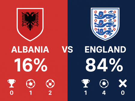 Albânia x Inglaterra – Palpites das Eliminatórias da Copa do Mundo (16/11/2025)