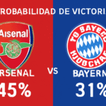 Pronóstico Arsenal vs Bayern Múnich - Champions League (26/11/2025) 6 Pronóstico Arsenal vs Bayern Múnich - Champions League (26/11/2025)