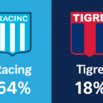 Pronóstico Racing vs Tigre - Liga Argentina (01/12/2025)