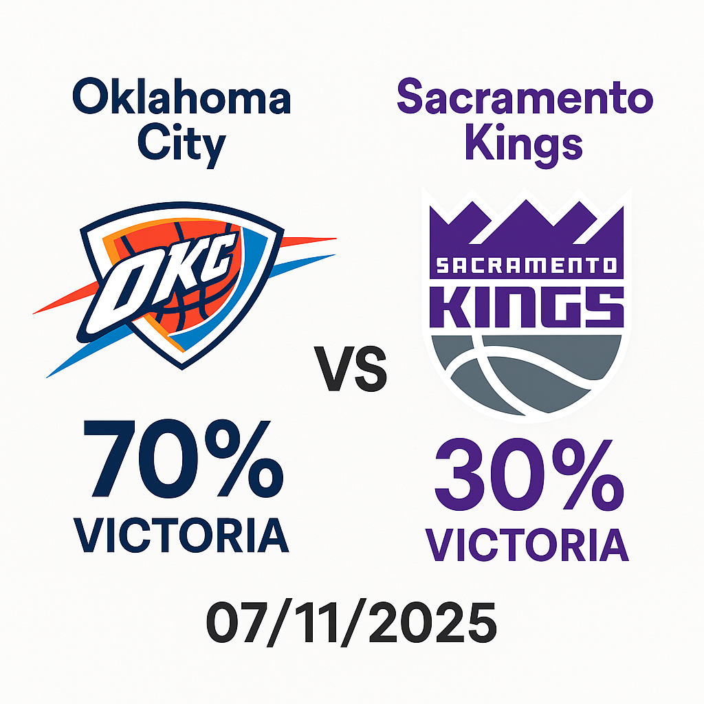 Pronóstico Sacramento Kings vs Oklahoma City Thunder – NBA 07/11/2025 34 Pronóstico Sacramento Kings vs Oklahoma City Thunder – NBA 07/11/2025
