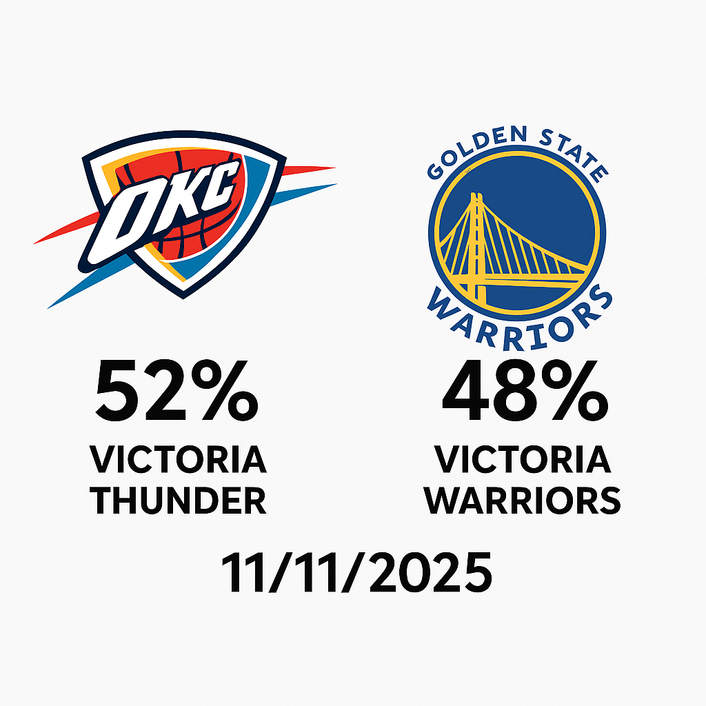 Oklahoma City Thunder x Golden State Warriors – Palpites NBA 11/11/2025 34 Palpite Oklahoma City Thunder x Golden State Warriors – NBA 11/11/2025