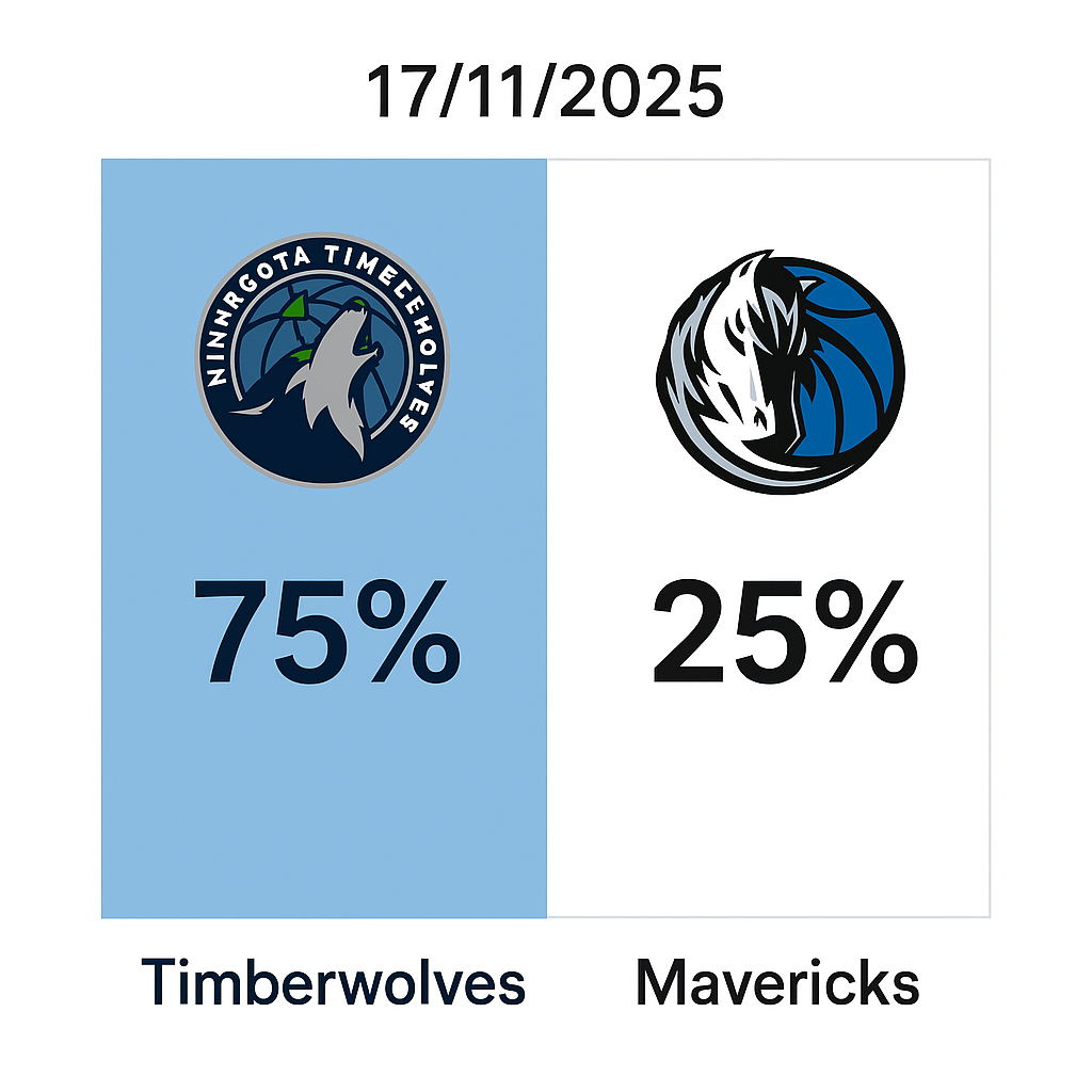 Pronóstico Minnesota Timberwolves vs Dallas Mavericks – NBA 17/11/2025 34 Pronóstico Minnesota Timberwolves vs Dallas Mavericks – NBA 17/11/2025