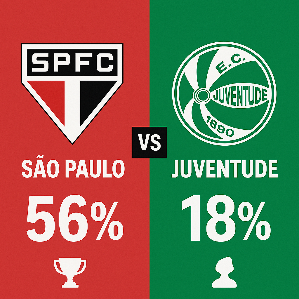 Palpites São Paulo x Juventude (23/11/2025): 35ª Rodada do Brasileirão Série A 34 Palpite São Paulo x Juventude - Brasileirão Série A (23/11/25)