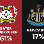 Pronóstico Leverkusen vs Newcastle - Champions League (10/12/2025) 5 Pronóstico Leverkusen vs Newcastle - Champions League (10/12/2025)