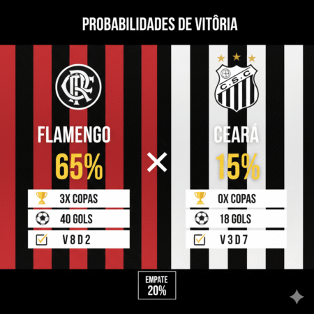 Pronóstico Flamengo vs Ceará – Brasileirão Serie A (03/12/2025)