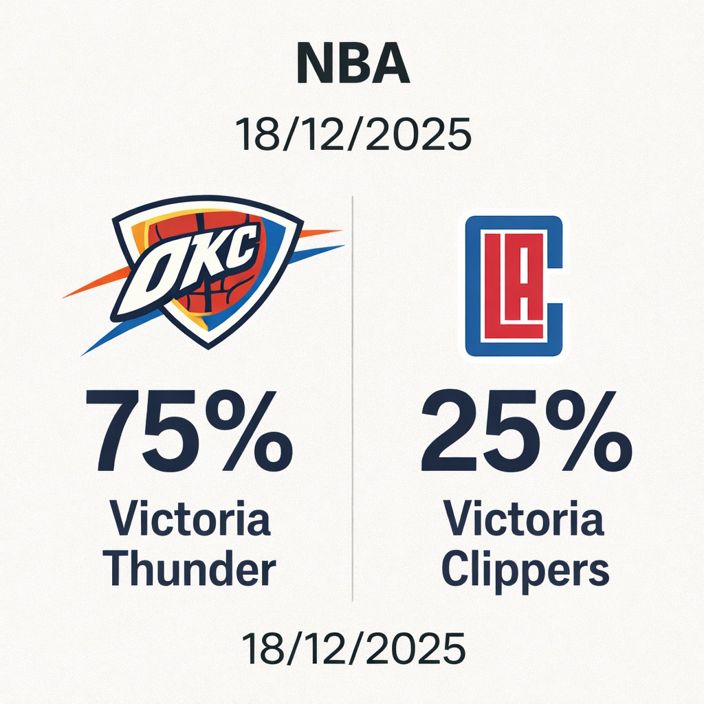 Pronóstico Oklahoma City Thunder vs Los Angeles Clippers – NBA 18/12/2025 34 Pronóstico Oklahoma City Thunder vs Los Angeles Clippers