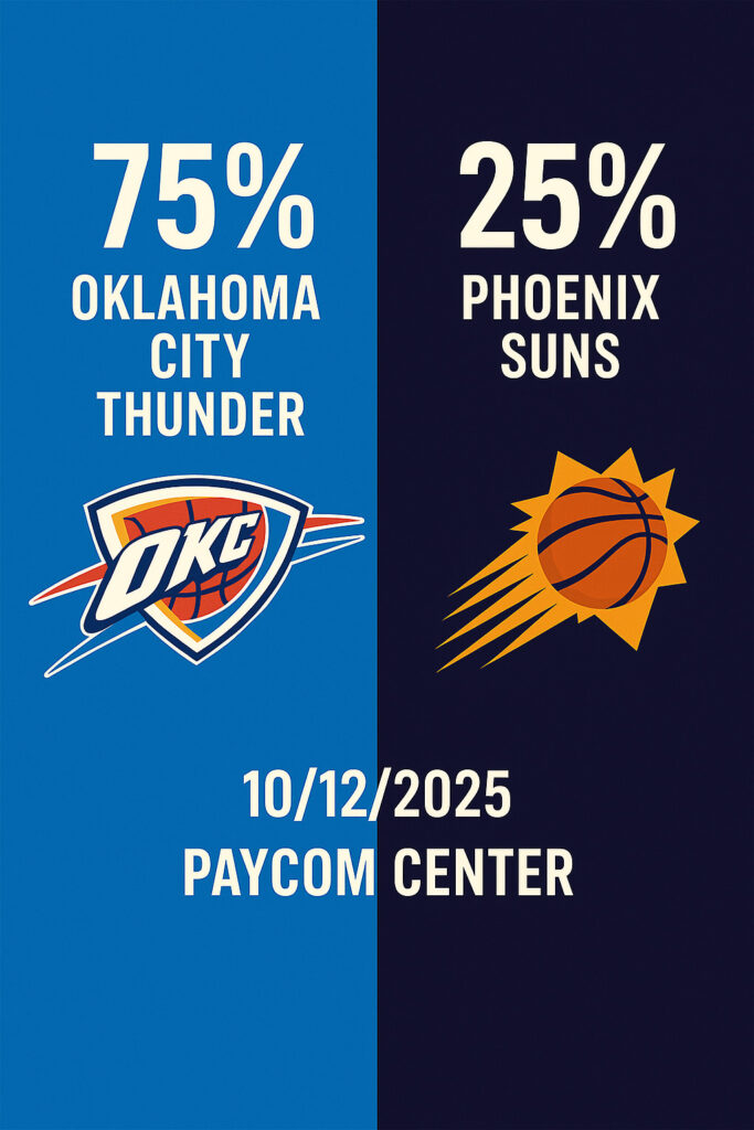 Oklahoma City Thunder x Phoenix Suns - Palpites NBA 10/12/25 35 Palpite Oklahoma City Thunder x Phoenix Suns – NBA 10/12/2025