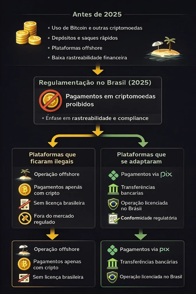 mercado de apostas regulamentado: criptomoedas